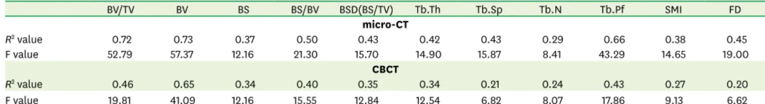 Table 4. Stepwise regression analysis with SPF as a dependent variable and bone microstructural parameters  using micro-CT and CBCT as independent variables