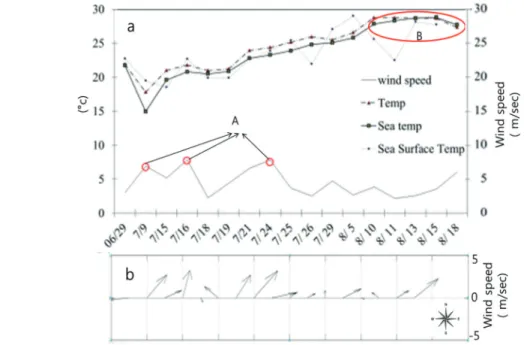 Fig. 7.  (a) Comparison of SST and Donghae bouy data (b) Direction and speed of wind data in Donghae bouy.
