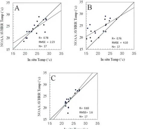 Fig. 6. Comparison of SST and in situ temperatures for Donghae (A), Pohang (B), and Ulleung (C) bouys supported by the Korea Meteorological Administration (KMA).