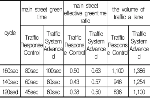 Table  2.  A  Comparison  of  the  volume  of  traffic  Expansion  of  Lane 