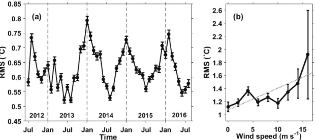 Fig. 4.  (a) Monthly variation of root-mean-square (RMS) error (˚C) of AMSR2 SST from July 2012 to Augutst 2016 (b) RMS error of AMSR2 SST as a function of wind speed (m/s) during winter