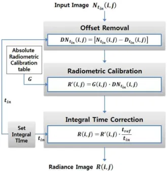 Fig.  4.  Detector  output  vs  radiance  according  to  various  integral  times