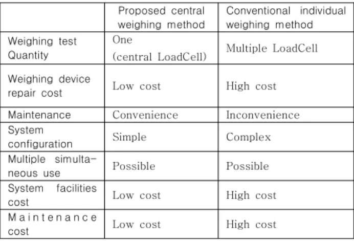 Table  1.  Comparison  between  the  proposed  method  and  the  conventional  method