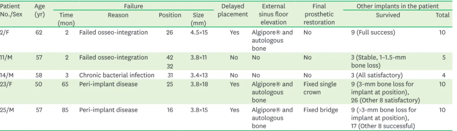 Table 2. The characterization of the 6 failed implants Patient 