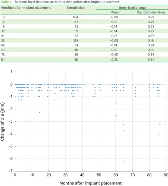 Table 3. The bone-level decrease at various time points after implant placement