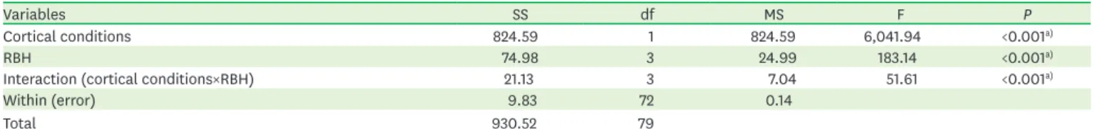 Table 3. Result from two-factor analysis of variance for PTV