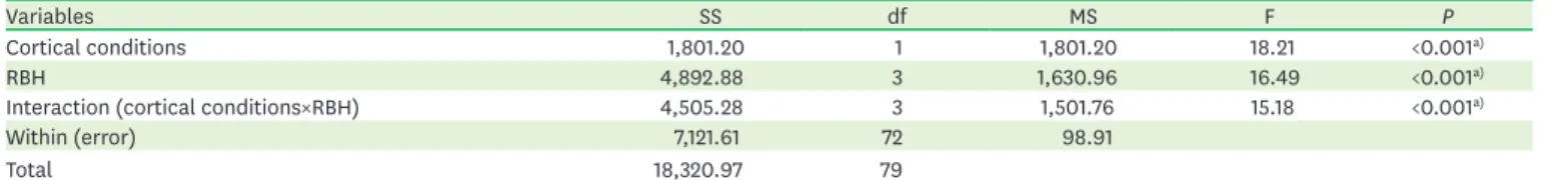 Table 5. Result from two-factor analysis of variance for RT