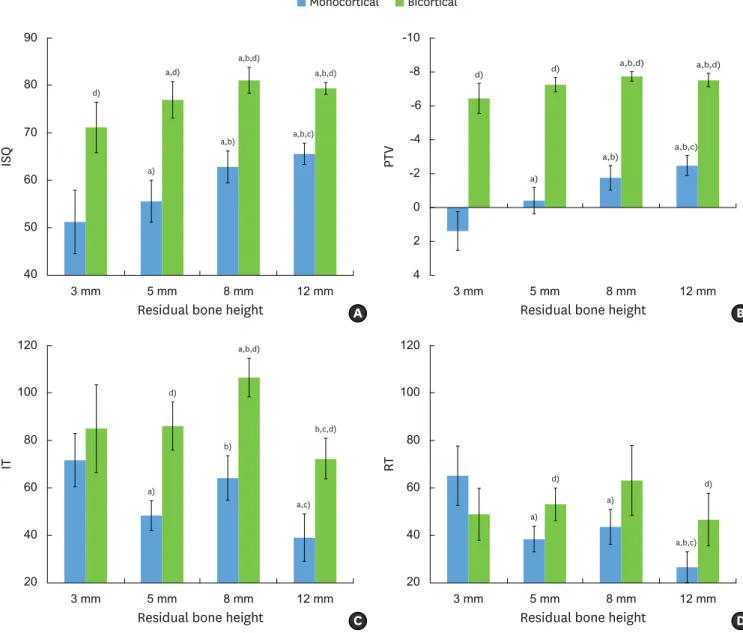 Figure 2. Bar graphs of each parameter for different residual bone heights (RBH) with mono- and bicortical conditions