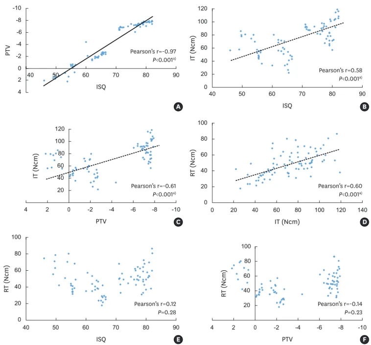 Figure 3. Scatter plots showing the correlation between measuring methods. The Pearson correlation coefficient was used for analyzing the relationship