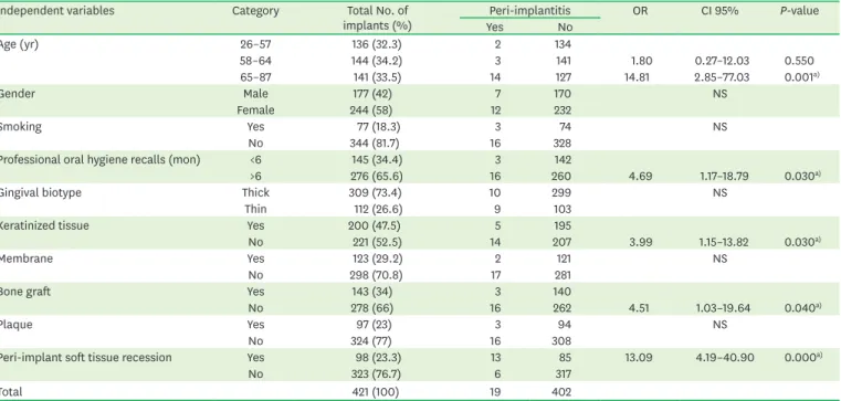 Table 2. The risk indicators for peri-implantitis according to the logistic regression analysis