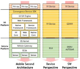 Fig. 1. Mobile Second Architecture &amp; Device/SW Perspective
