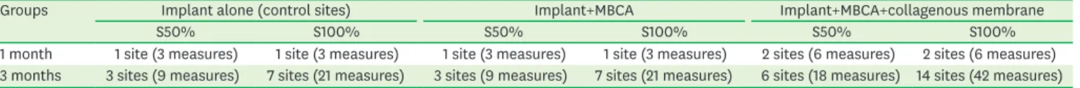 Table 1. Distribution of operations (48 sites, 144 measures)