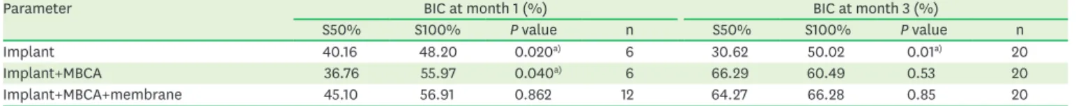 Table 5. Comparison of BIC at 1 and 3 months after surgery