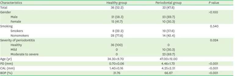 Table 1. Demographic characteristics of the study groups
