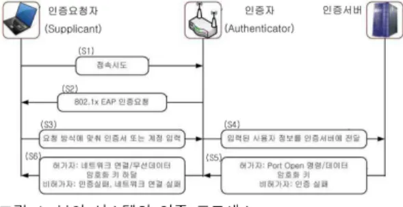 Fig.  4  Authentication  process  of  security  system