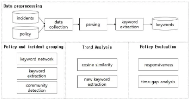 Fig.  1.  Big  data-based  information  security  incident  and  policy  analysis  model