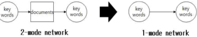 Fig.  2.  Keyword  network 