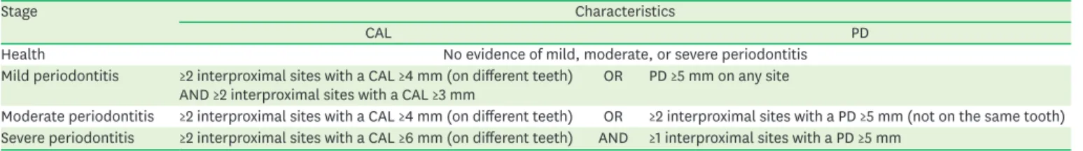 Table 2. CDC-AAP case definition of periodontitis (2007)