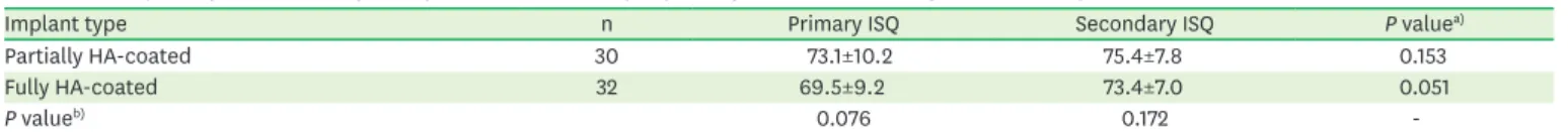 Table 3. Mean primary and secondary ISQs (based on RFA values) of partially HA-coated and fully HA-coated implants