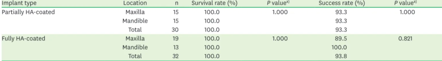 Table 6. Survival and success rates of partially HA-coated and fully HA-coated implants