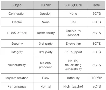 Table  1.  Comparison  TCP/IP  vs.  SCTS