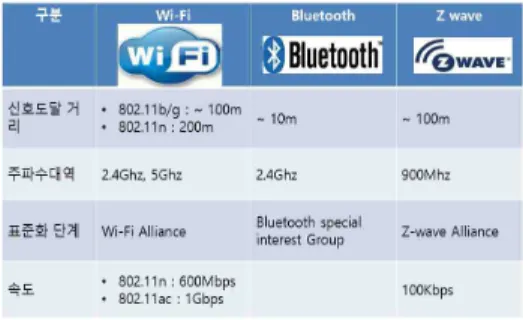 Fig.  1.  Short  Range  Wireless  Technology