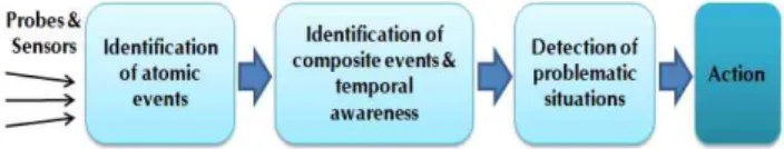 Fig.  1.  Complex  Event  Processing  Process 