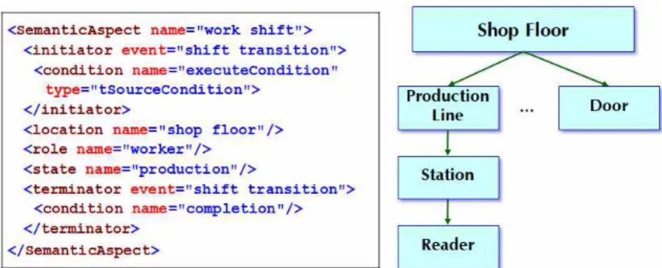 Fig.  6.  Semantic  Aspect  and  Abstract  hierarchy