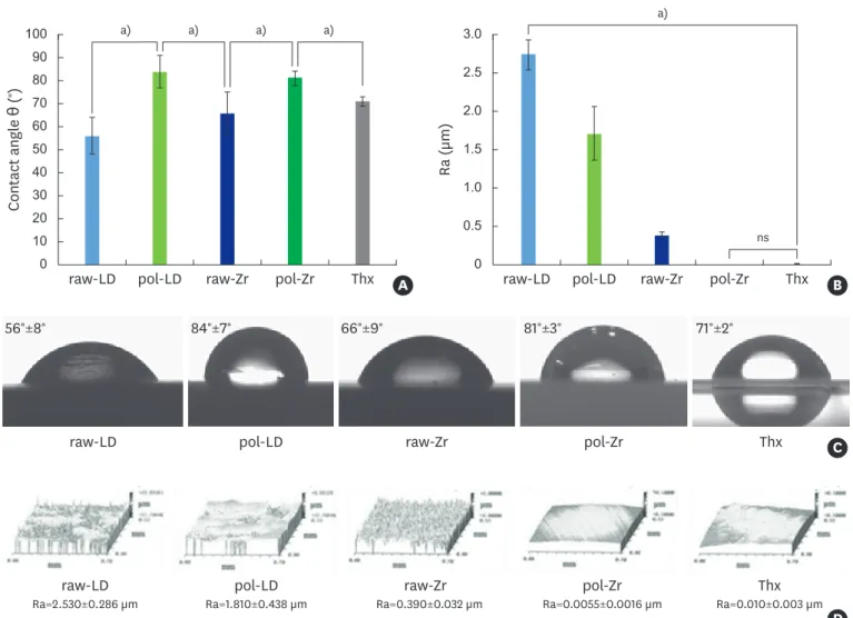 Figure 2. Physicochemical analyses of raw-LD, pol-LD, raw-Zr, and pol-Zr compared to Thx