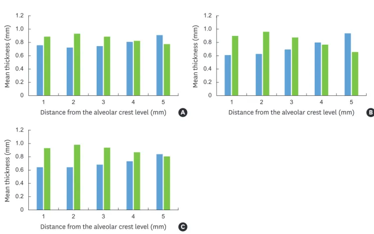 Figure 2. Mean thicknesses of hard and soft tissues in each level (1–5 mm under the alveolar crest level)