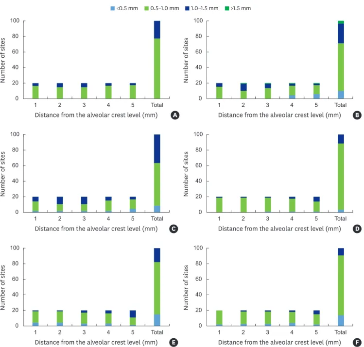 Figure 3. Frequency distribution of buccal bone and gingival thickness per point of measurement