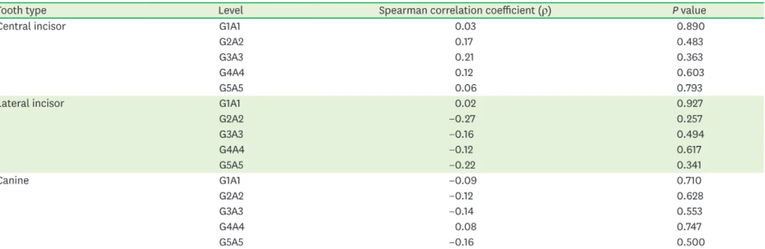 Table 2. Spearman correlation values between buccal bone thickness and soft tissue thickness at each level according to tooth type