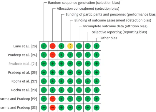 Figure 2. Risk of bias graph: the review authors' judgements about each risk of bias item for each included study
