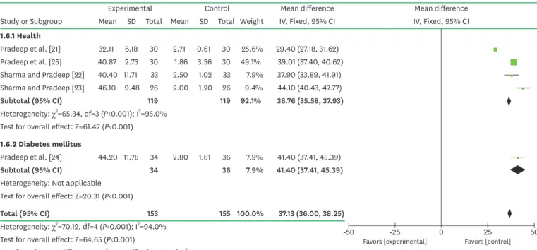 Figure 4. Forest plot from random effects of subgroup meta-analysis for the comparison of bone defect fill gain among selected studies in patients with and  without systemic disease.