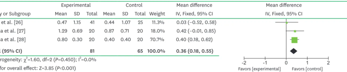 Figure 9. Forest plot from the random-effect meta-analysis evaluating the difference in CAL gain 6 months after SRP treatment with systemic alendronate.