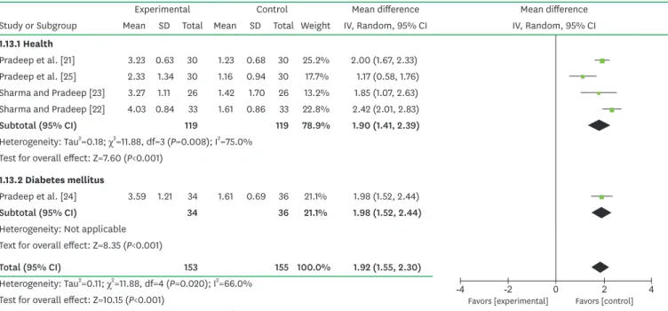 Figure 11. Forest plot from the fixed-effect subgroup meta-analysis for the comparison of CAL gain among selected studies for different disease types.