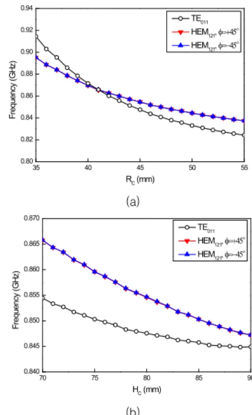 Fig.  3 Resonant  frequency  versus  metallic  cavity  parameters.  (a)  radius  RC,  (b)  height,  HC.
