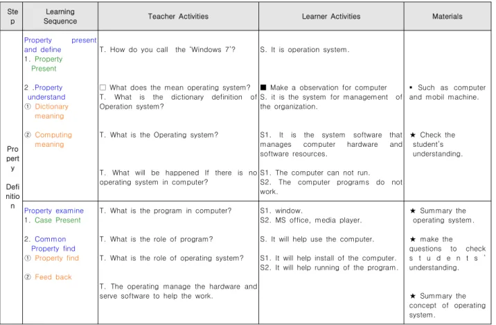 Fig.  3.  Mapping  of  Instructional  Model  Frame  and  Teaching  Learning  Plan