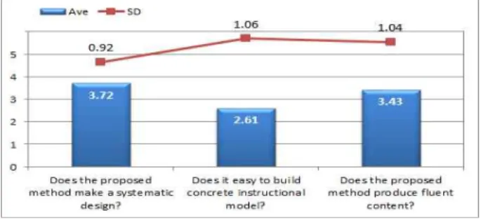 Fig.  5.  Effects  of  Application