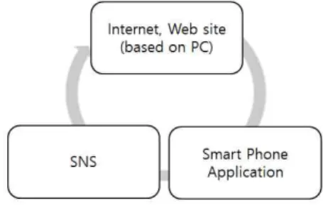 Fig.  1.  The  general  structure  of  Smart  tourism