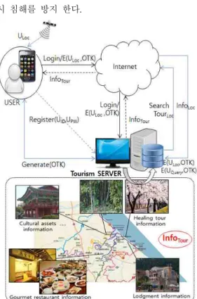 그림  2.  위치기반  스마트  관광  서비스  시스템  구조 Fig.  2.  The  structure  of  location  based  smart  tourism 