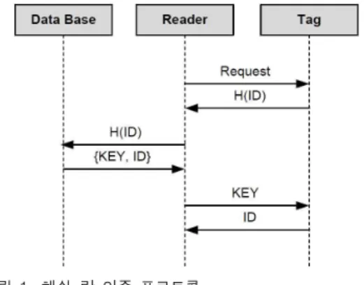 Fig.  1.  Architecture  of  Hash-lock  protocol