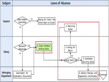 Fig.  2.  AS-IS  Process  (Leave  of  Absence)
