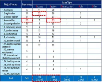 Fig.  4.  issues  by  types(P,  S,  O,  R)