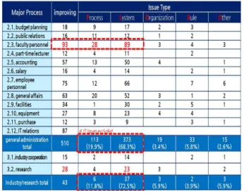 Fig.  6.  issues  in  general  and  research  administration