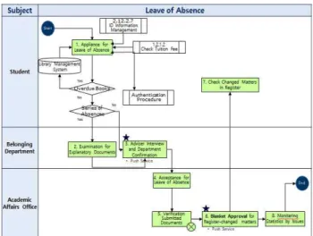 Fig.  7.  TO-BE  Process  (Leave  of  Absence)