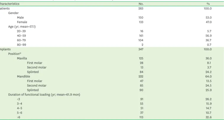 Table 1. Baseline characteristics of the patients and implants included in the study