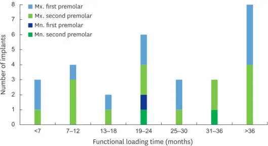 Figure 3. Incidence of traumatic occlusion in the adjacent premolar region according to the duration of functional loading.