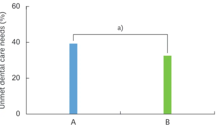 Figure 2. Percentage of adults aged 19 to 64 who had at least 1 visit for preventive dental care, including scaling,  sealant, and fluoride varnish, in the past year, showing the difference before and after the scaling coverage  expansion