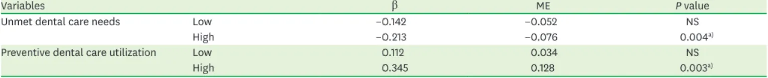 Table 4. Effects of expanding coverage for scaling on unmet dental care needs and preventive dental care utilization in the post-policy period compared to the  pre-policy period by education level